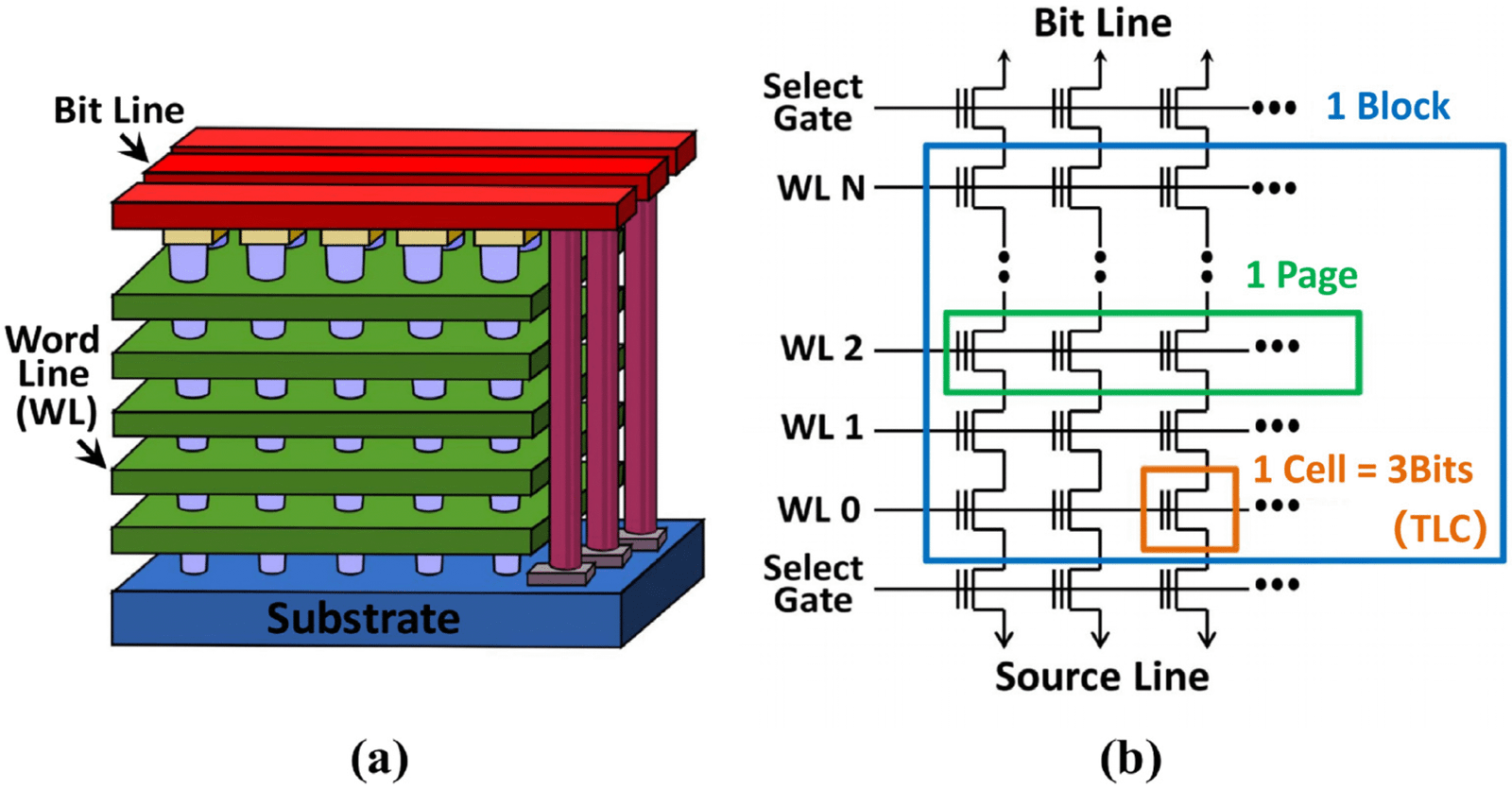 Cell, page, and block in nand flash
