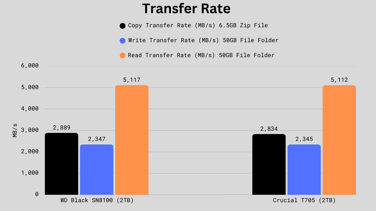 Transfer Rate Benchmark