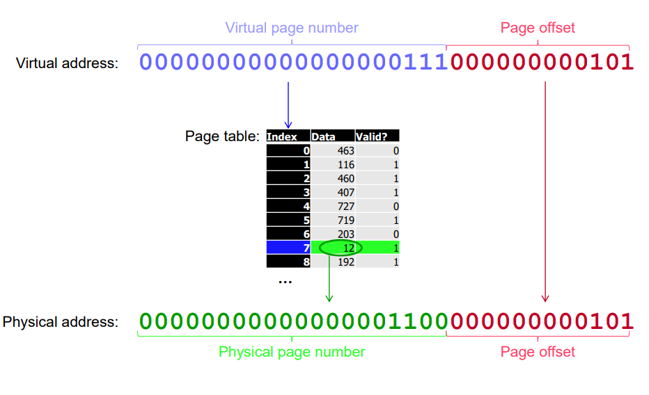 Virtual address parts: virtual page number and page offset.