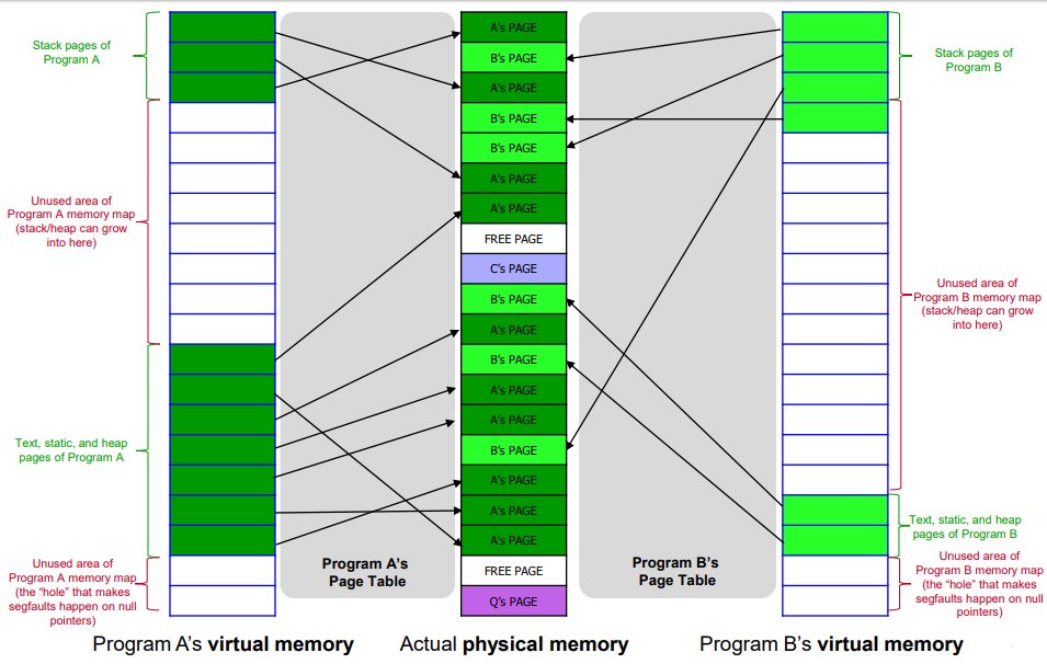 two programs using virtual memory and accessing the physical memory 
