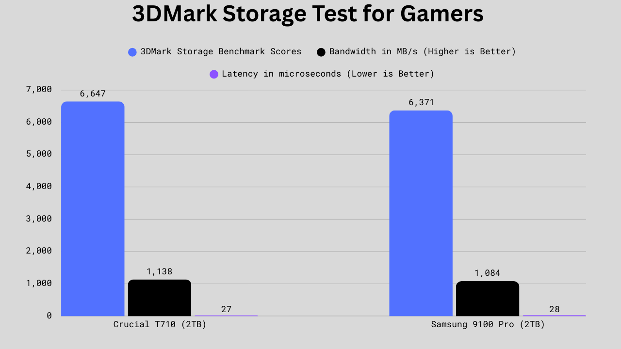 3DMark Storage Test for Gamers benchmark comparision