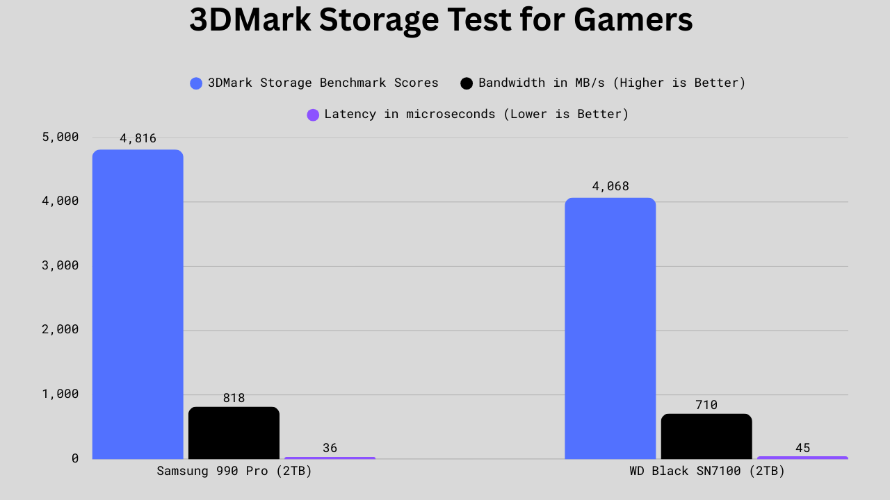 3DMark Storage Test for gamers comparison between samsung 990 pro and wd black sn7100