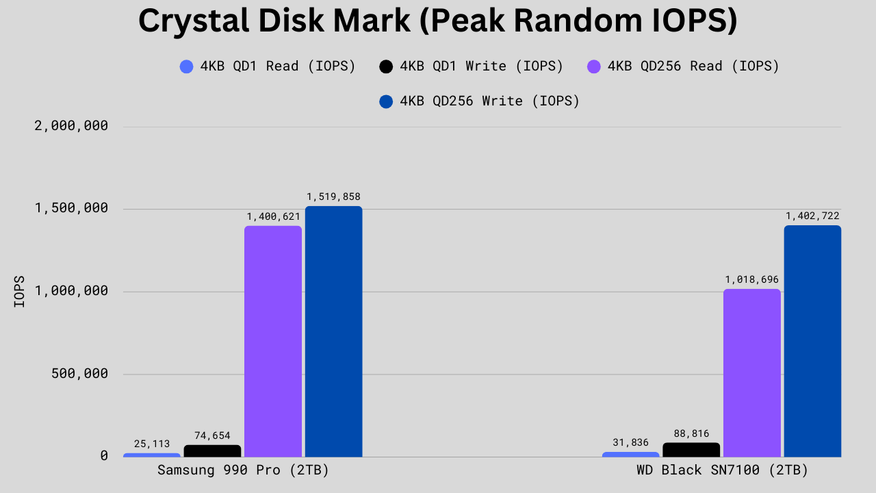 CDM Random Benchmark comparison between samsung 990 pro and wd black sn7100