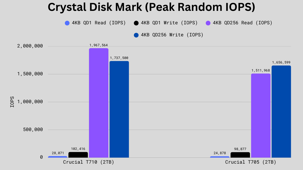 CrystalDiskMark Random read/write performance comparison