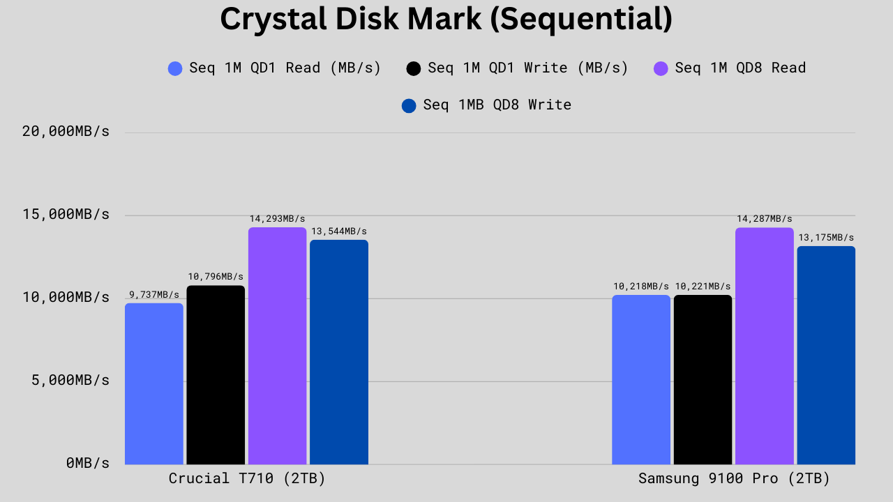 CDM Sequential