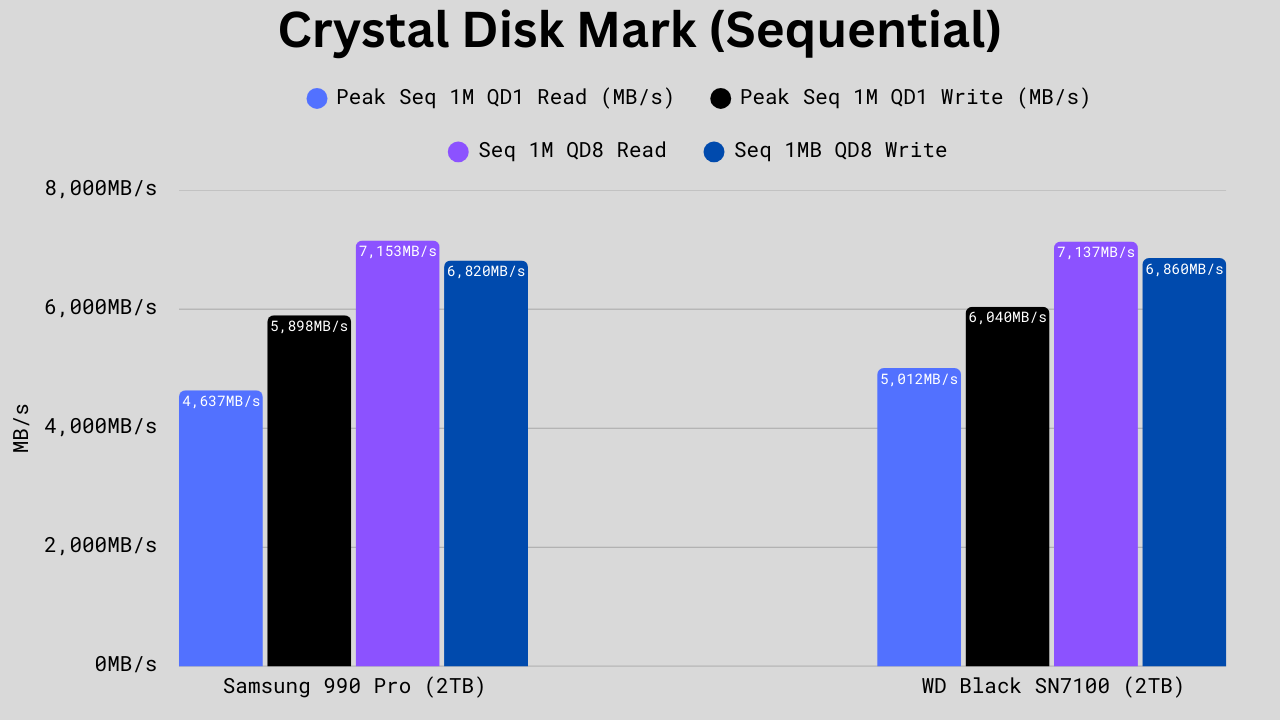 CDM Sequential Benchmark comparison between samsung 990 pro and wd black sn7100