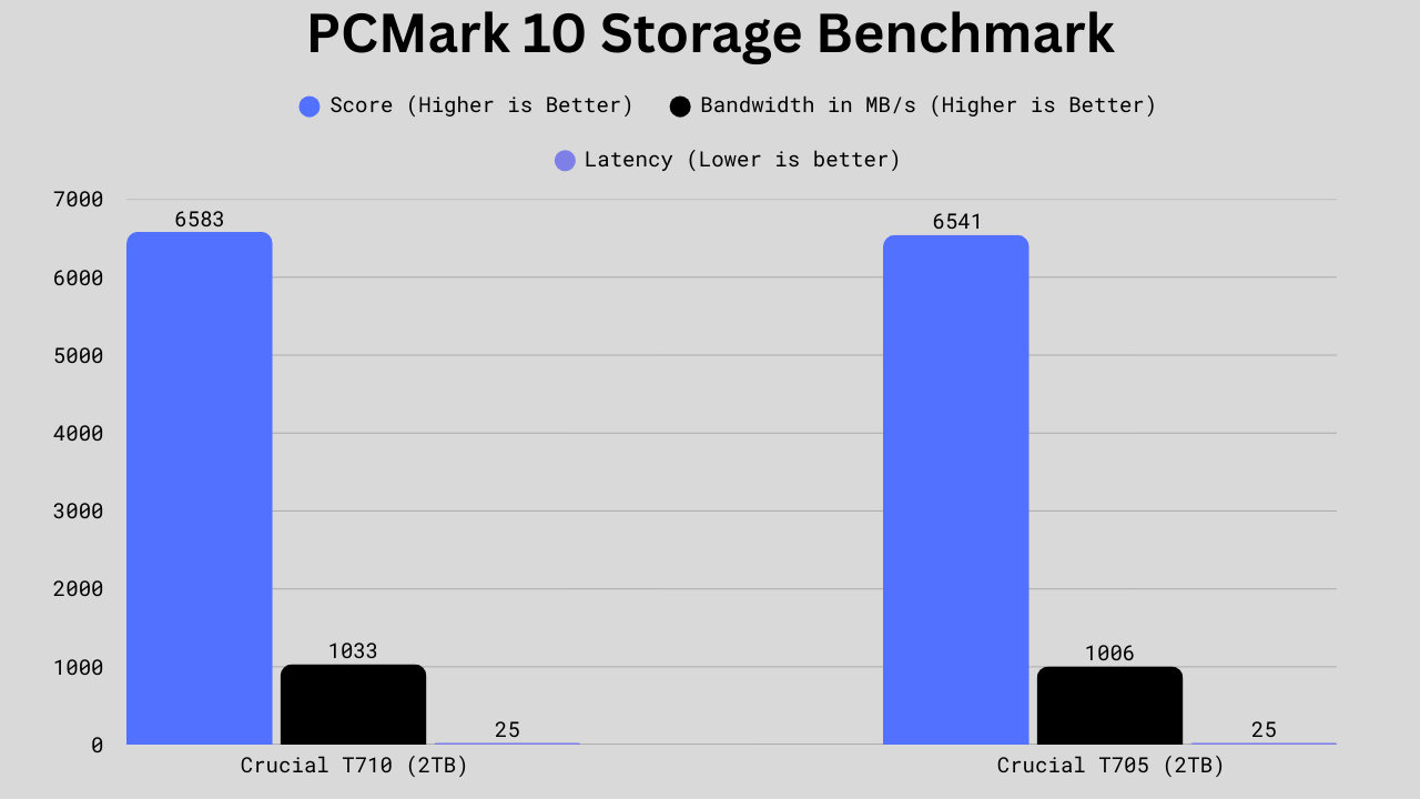 PCMark 10 Benchmark scores comparison