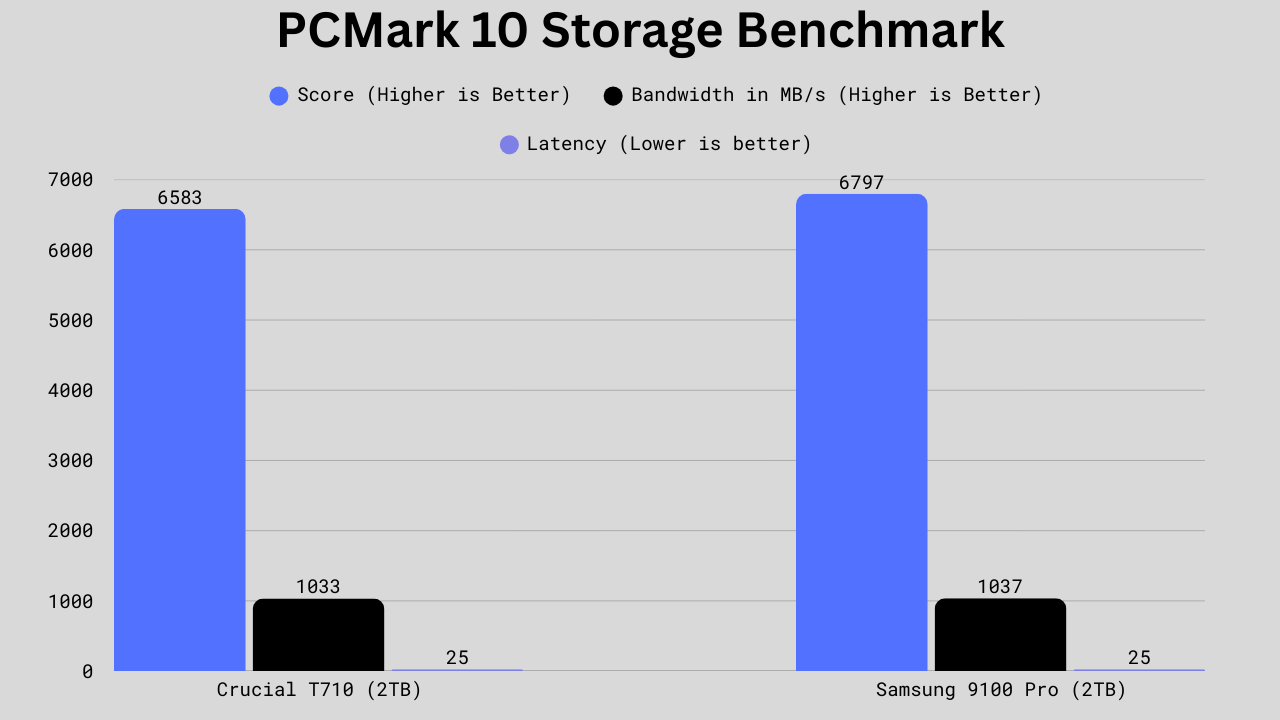 PCMark 10 Storage Benchmark Scores comparison between Samsung 9100 Pro and Crucial T710