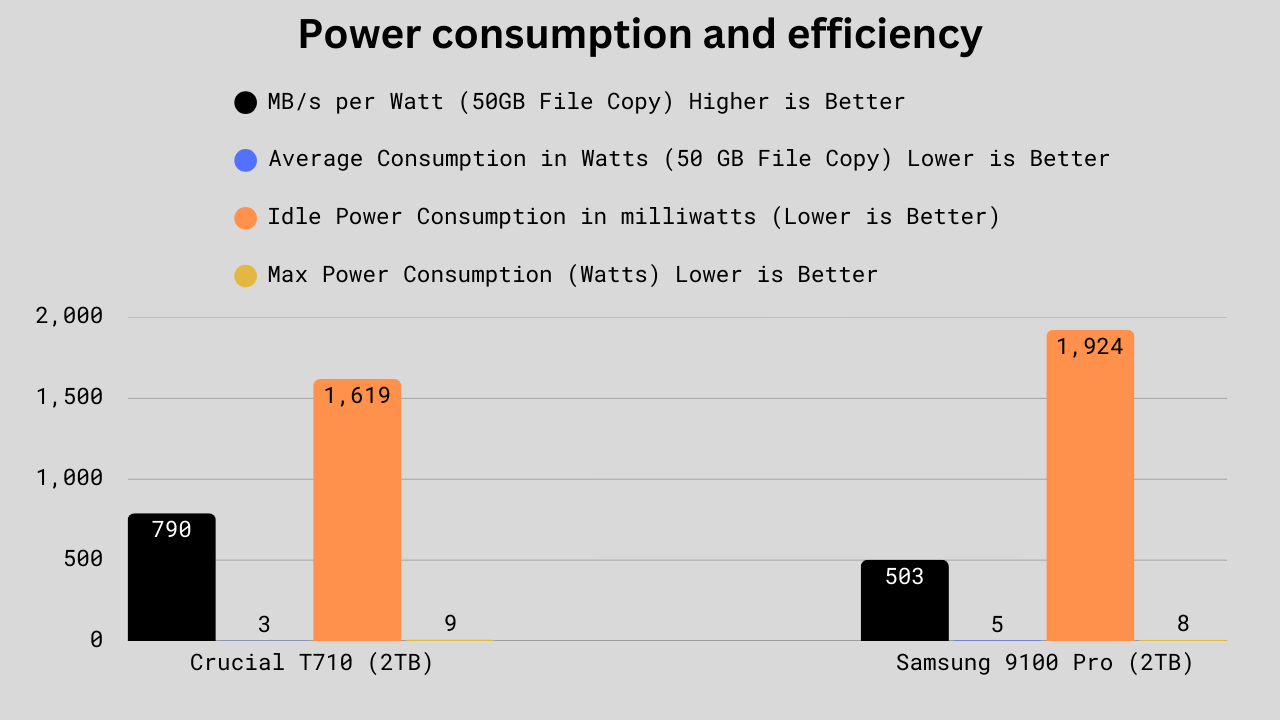 Power Consumption and effeciency numbers