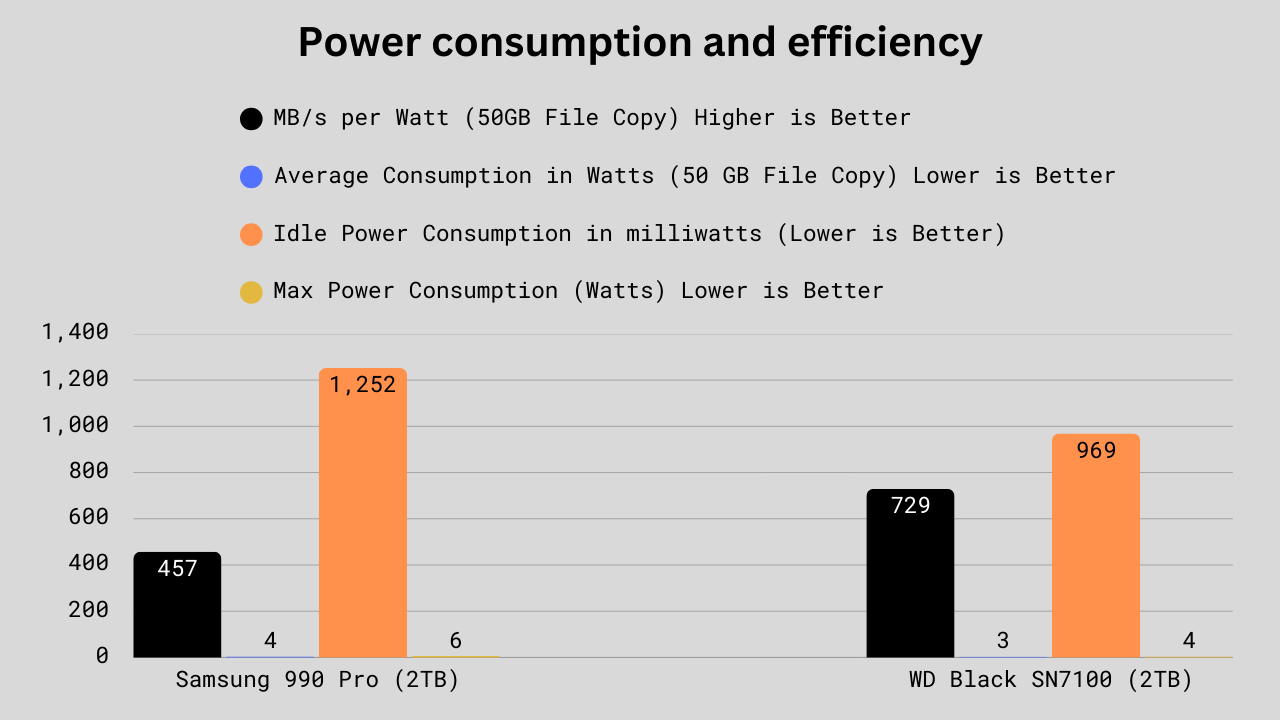 power consumption comparison between samsung 990 pro and wd black sn7100