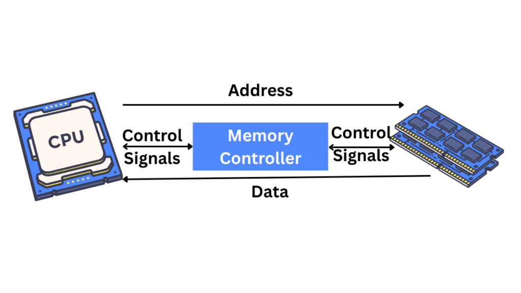 Memory controller in a CPU
