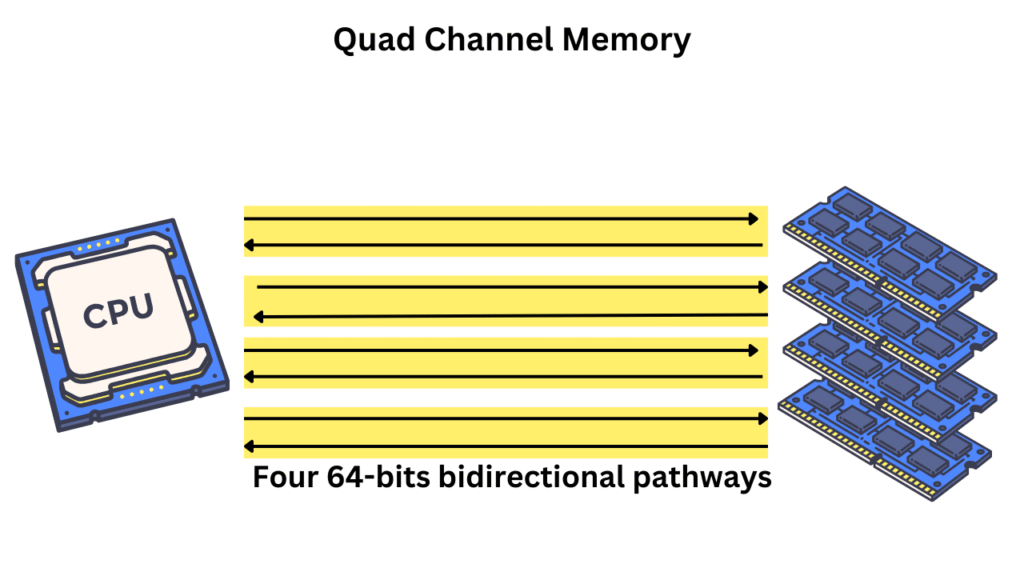 Quad Channel Memory