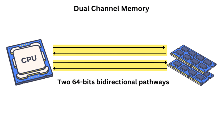 Memory Channels: Single, Dual, Triple, and Quad Channel Memory