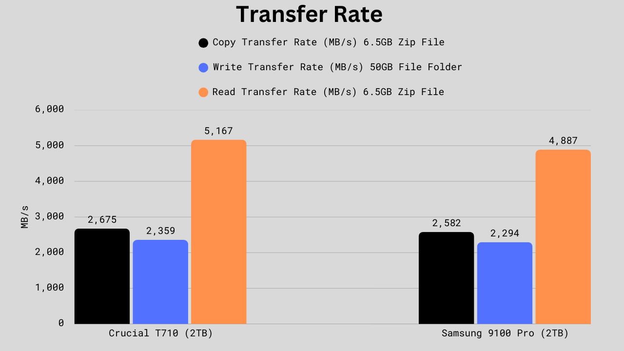 Transfer rate comparison between 9100 Pro and T710