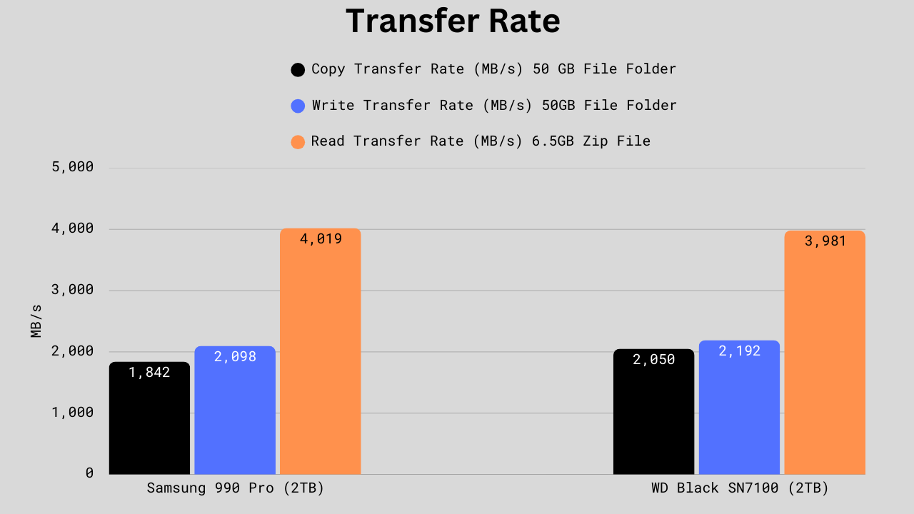 Transfer rate comparison between samsung 990 pro and wd black sn7100