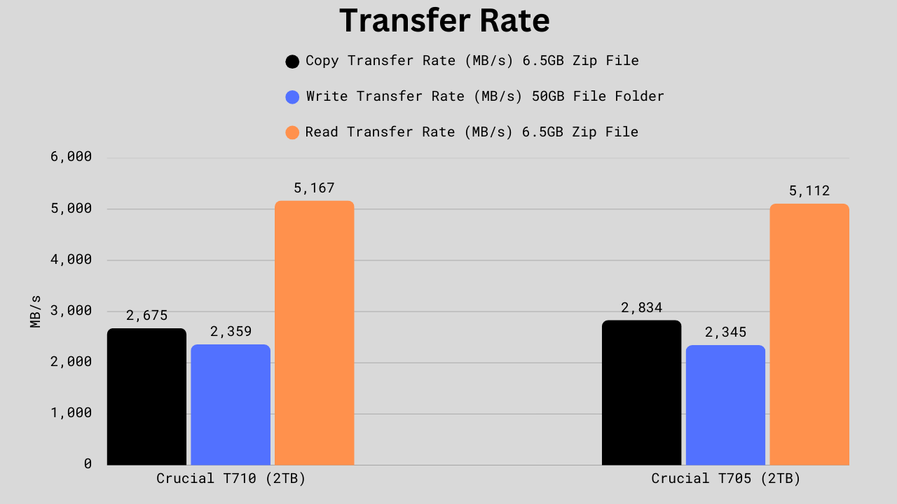 transfer rate comparison