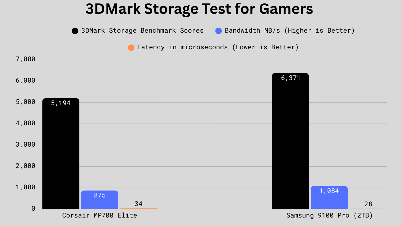 Bar graph comparing Corsair MP700 Elite and Samsung 9100 Pro SSDs in 3DMark Storage Benchmark, showing higher scores, bandwidth, and lower latency for the Samsung drive.
