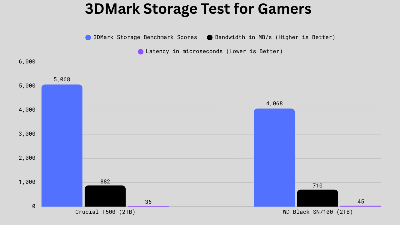 Bar chart illustrating Crucial T500 outperforming WD Black SN7100 with a higher 3DMark score, greater bandwidth, and lower latency.