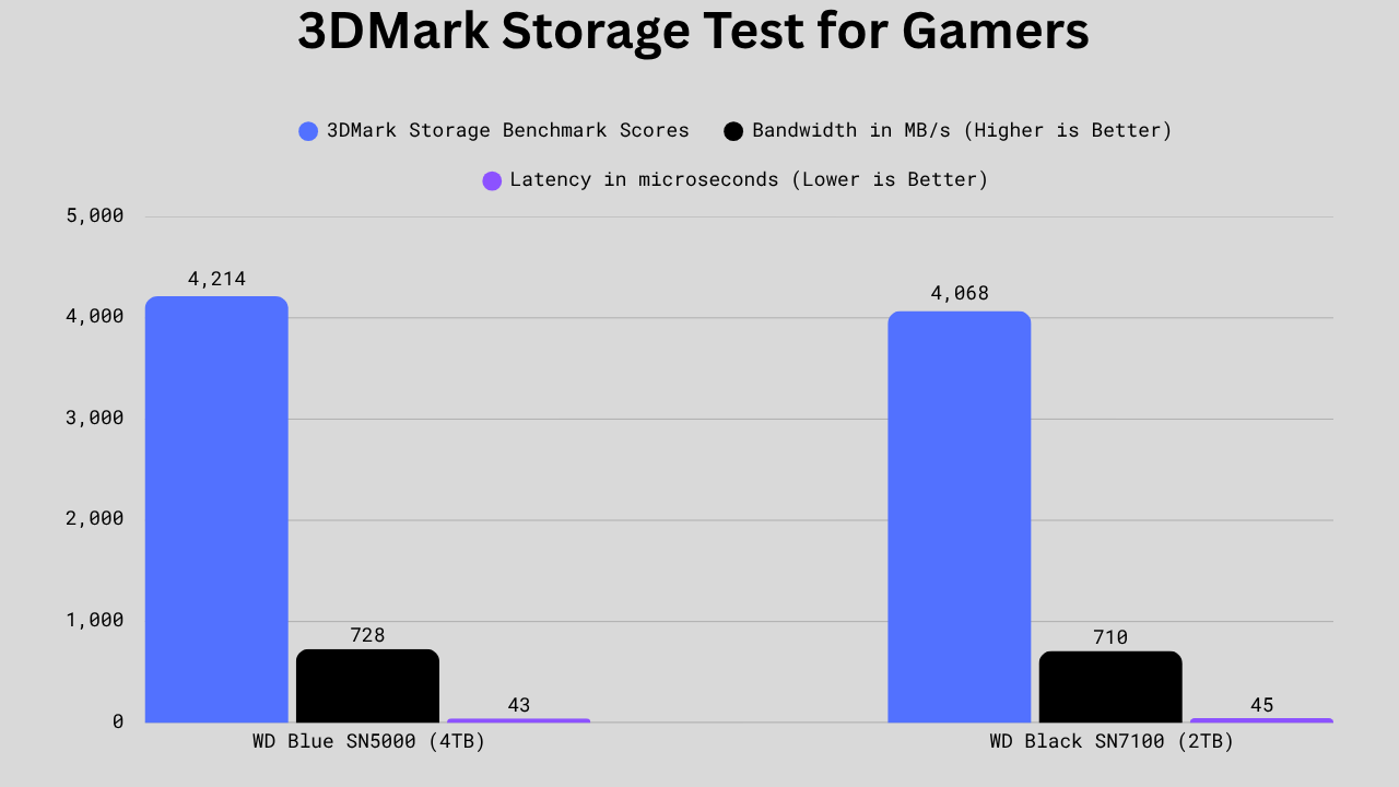 Bar chart comparing 3DMark Storage Benchmark results of WD Blue SN5000 (4TB) and WD Black SN7100 (2TB), showing the SN5000 with slightly higher score, higher bandwidth, and lower latency.