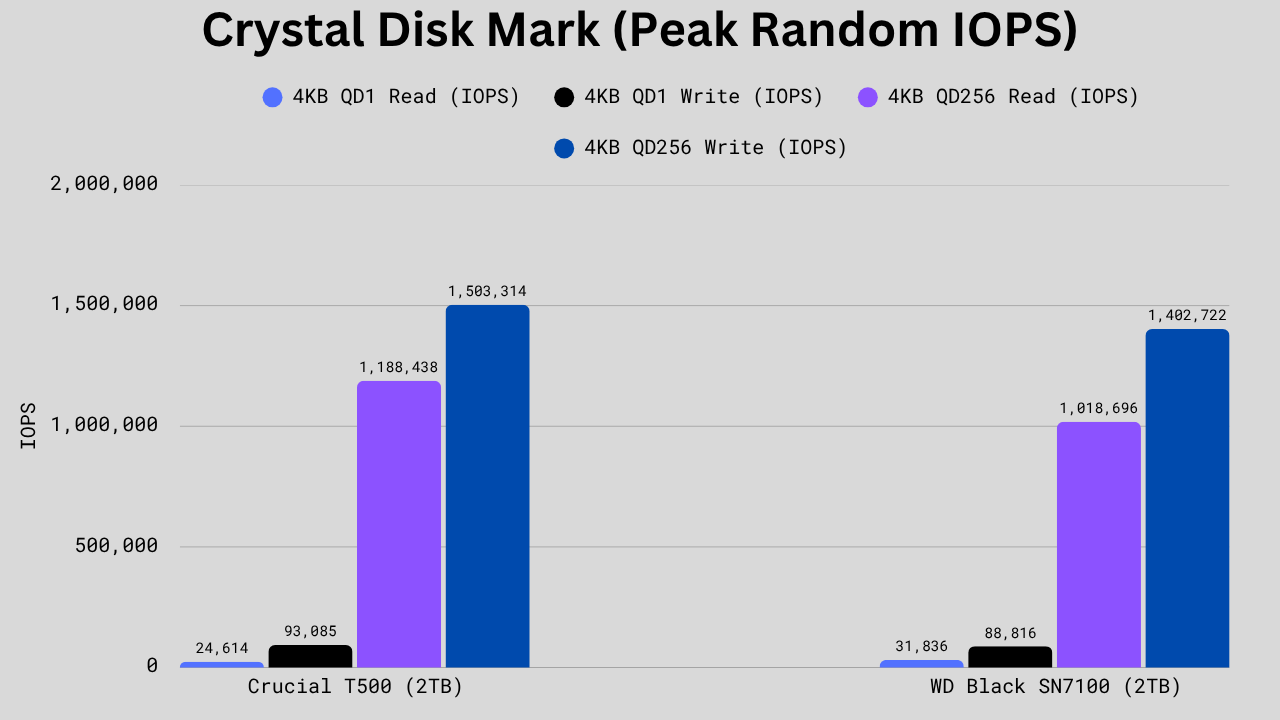 Bar chart showing WD Black SN7100 higher in low queue depth read IOPS, but Crucial T500 significantly ahead in high queue depth read and write IOPS.