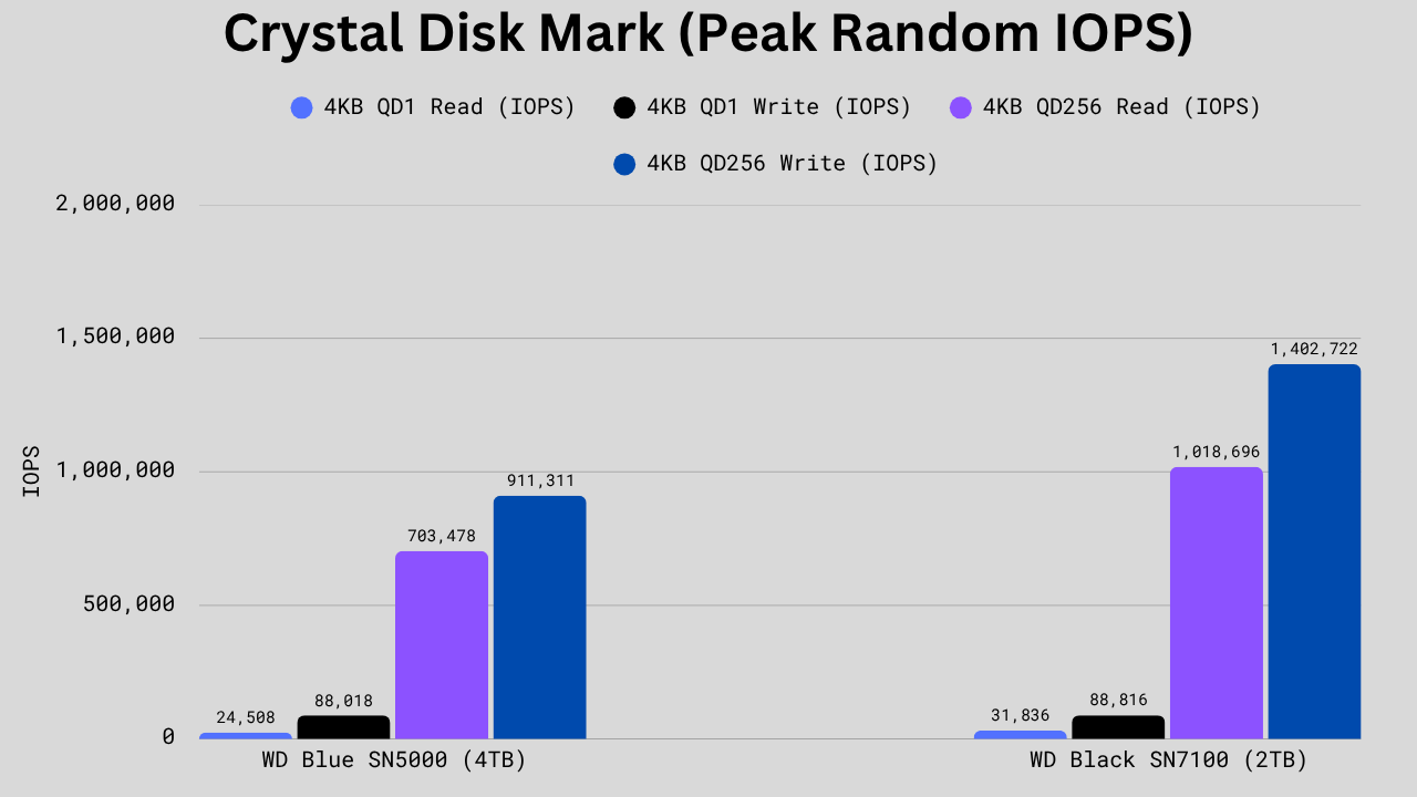 Bar chart comparing 4KB random read and write IOPS at QD1 and QD256 for WD Blue SN5000 (4TB) and WD Black SN7100 (2TB), showing the SN7100 with much higher performance in most cases.