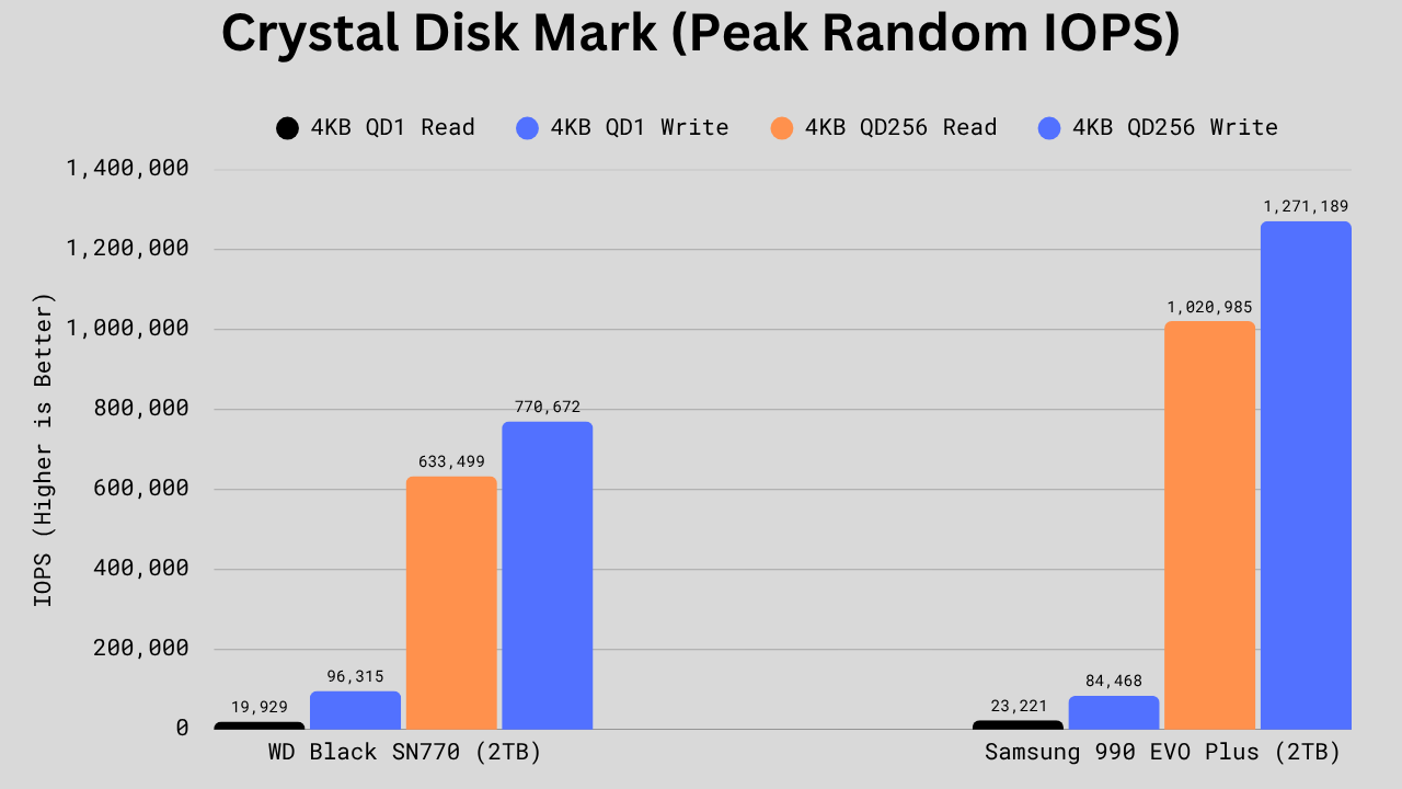 Bar chart comparing WD Black SN770 and Samsung 990 EVO Plus in 4KB random read and write tests at QD1 and QD256, showing Samsung leading strongly at higher queue depths and WD slightly ahead in 4KB QD1 write.