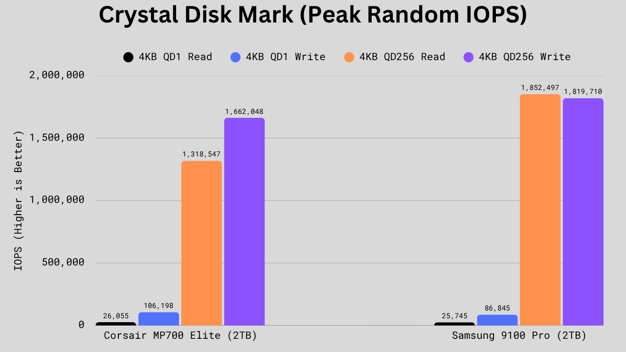 Bar graph comparing Corsair MP700 Elite and Samsung 9100 Pro SSDs in 4KB QD1 and QD256 read/write tests, showing similar low-queue read speeds, higher QD1 write for Corsair, and much higher QD256 performance for Samsung.