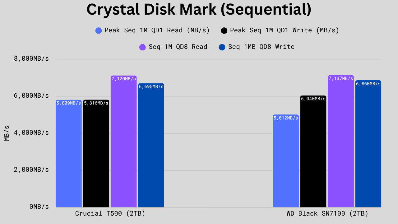 Bar chart comparing sequential read and write speeds where the Crucial T500 leads in read speeds, while the WD Black SN7100 shows marginally better write performance.