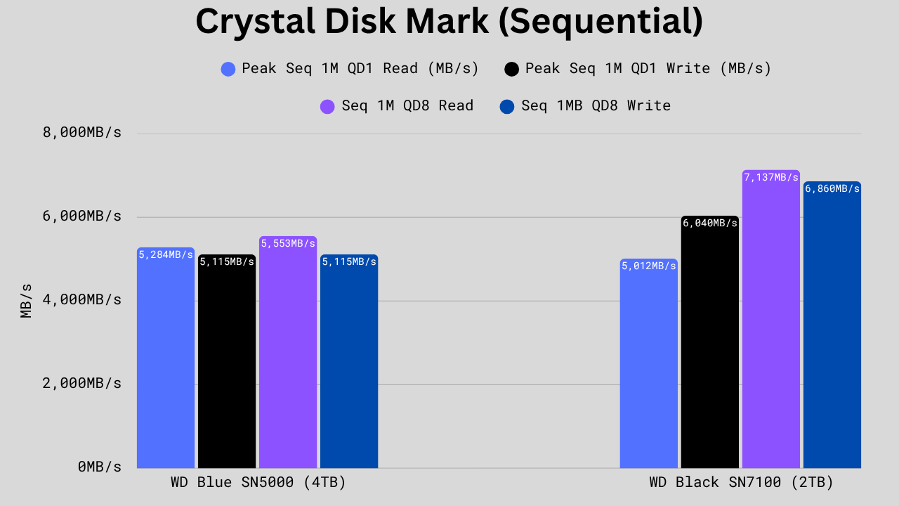 Bar chart comparing sequential read and write speeds of WD Blue SN5000 (4TB) and WD Black SN7100 (2TB) SSDs at QD1 and QD8, showing the SN7100 leading in most metrics except QD1 read speed.