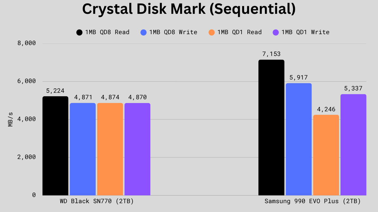 Bar chart comparing WD Black SN770 and Samsung 990 EVO Plus in 1MB sequential read and write tests at QD8 and QD1, showing Samsung leading in most cases except QD1 read where WD is slightly faster.