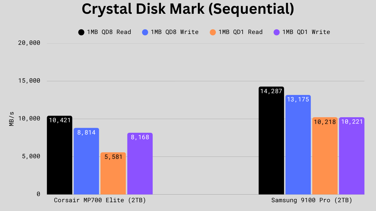 Bar graph comparing Corsair MP700 Pro and Samsung 9100 Pro SSDs across 1MB QD8 and QD1 read/write tests, showing significantly higher read and write speeds for the Samsung drive in every category.