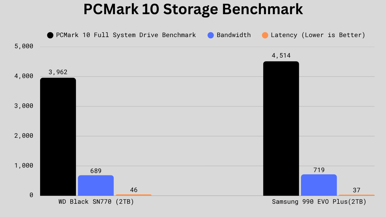 Grouped bar chart comparing WD Black SN770 and Samsung 990 EVO Plus across three PCMark 10 Full System Drive Benchmark metrics: PCMark score (4514 vs 3962), Bandwidth in MB/s (719 vs 689), and Latency in microseconds lower is better (37 vs 46).