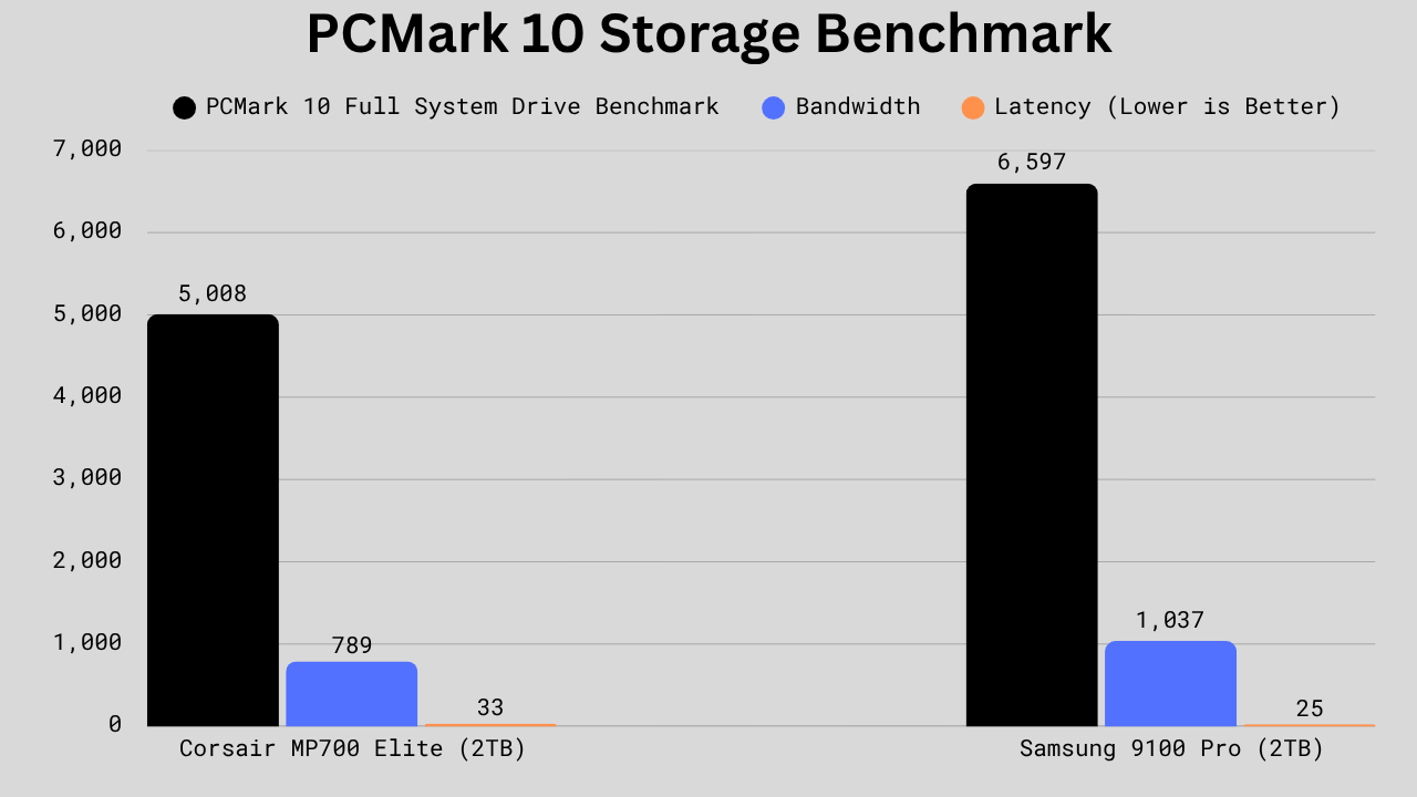 Bar chart comparing Corsair MP700 Elite and Samsung 9100 Pro SSDs in PCMark 10 Full System Drive score, bandwidth, and latency, showing Samsung leading in all three categories with higher scores and lower latency, indicating stronger overall and sustained performance.