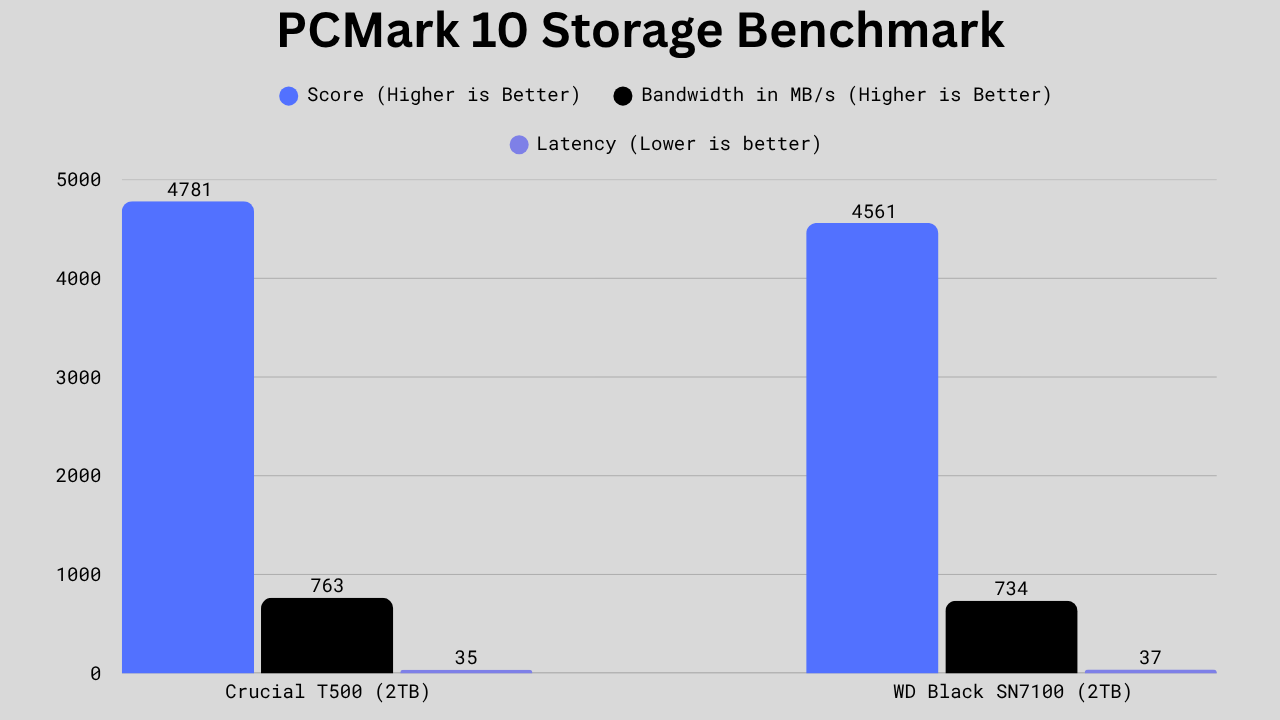 Bar chart comparing PCMark 10 Full driev benchmark of Crucial T500 vs WD Black SN7100 showing the T500 slightly higher in overall score and bandwidth, and slightly lower latency.