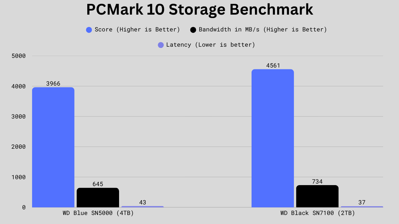 Bar chart comparing benchmark results of WD Blue SN5000 (4TB) and WD Black SN7100 (2TB) SSDs, showing the SN7100 with higher score, higher bandwidth, and lower latency.