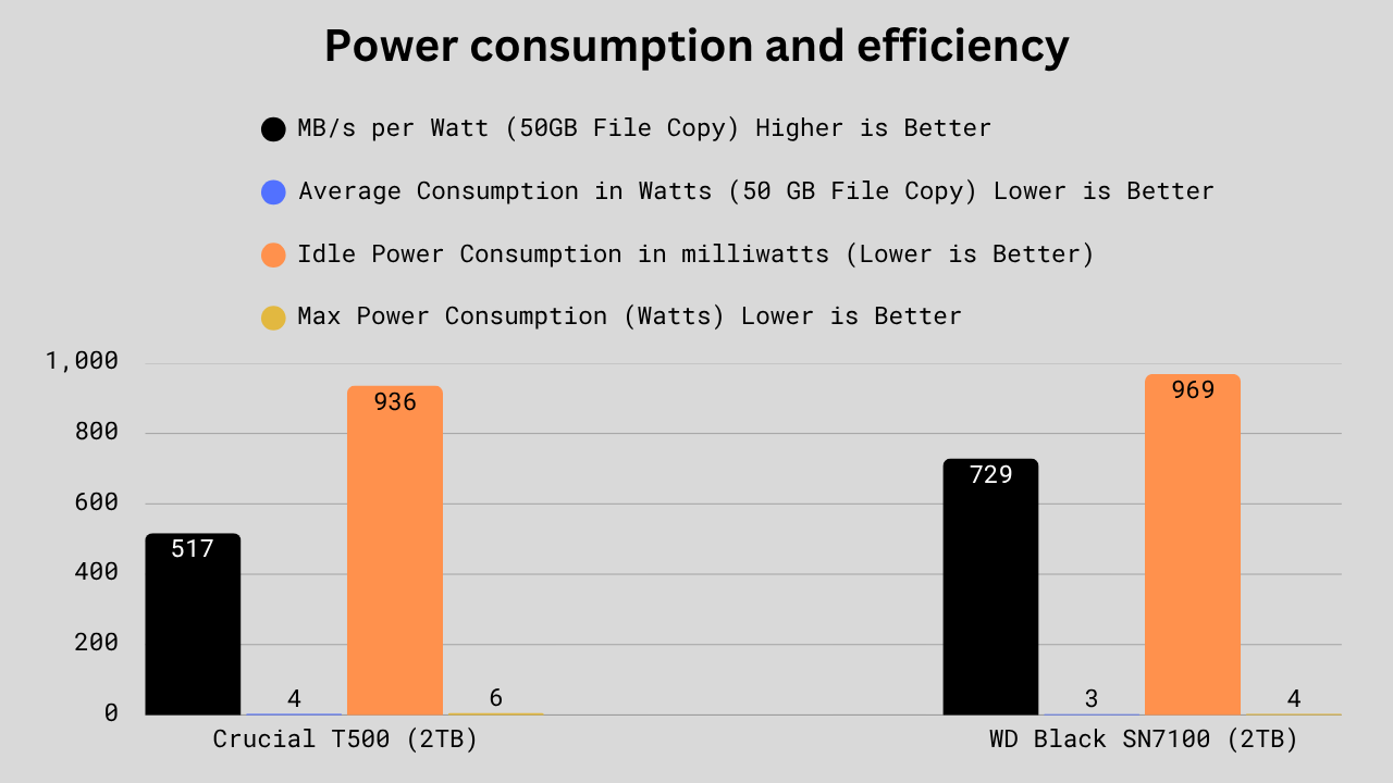 Bar chart comparing power and efficiency, showing WD Black SN7100 with higher MB/s per watt and lower max power draw, while Crucial T500 uses more power but idles slightly better.