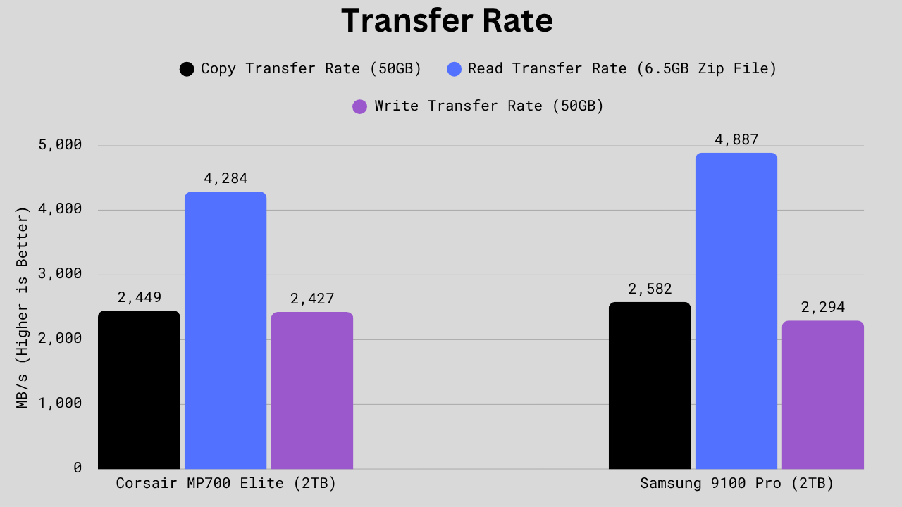 Bar graph comparing Corsair MP700 Elite and Samsung 9100 Pro SSDs in 50GB copy, 6.5GB read, and 50GB write transfer rate tests, showing the Samsung leading in copy and read speeds while Corsair holds a small edge in write speed.
