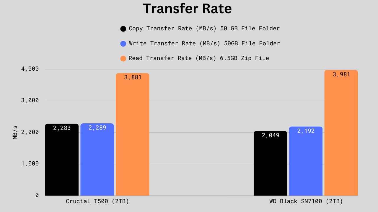 Bar chart comparing 50GB file copy, write, and 6.5GB zip file read speeds, with Crucial T500 slightly faster in copy and write, while WD Black SN7100 edges out in read speed.