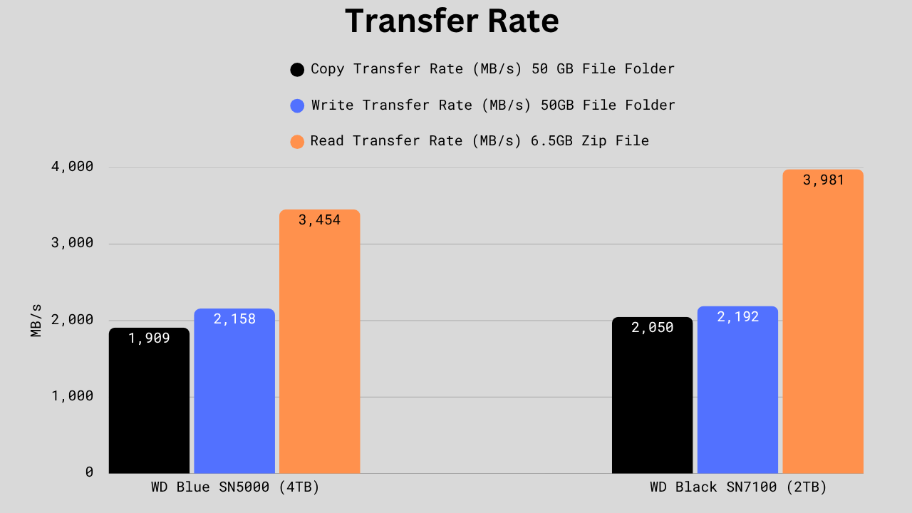 Bar chart comparing copy, write, and read transfer rates of WD Blue SN5000 (4TB) and WD Black SN7100 (2TB) SSDs for large file operations, showing the SN7100 slightly faster across all tests.
