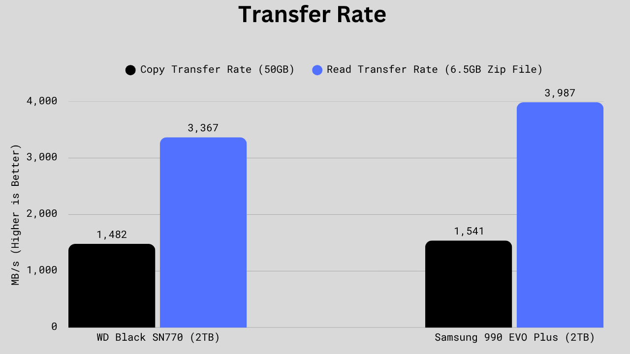 Bar chart comparing WD Black SN770 and Samsung 990 EVO Plus in 50GB copy and 6.5GB zip read transfer rates, showing Samsung leading slightly in the large copy test and more noticeably in zip file read speed.